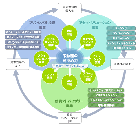 山和の事業ドメイン