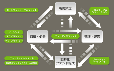 投資アドバイザリー事業の業務フロー