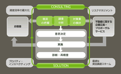 アセットソリューション事業の業務フロー
