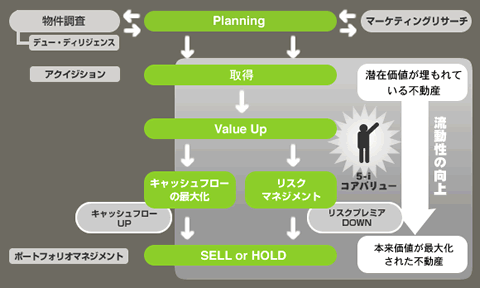 プリンシパル投資事業の業務フロー